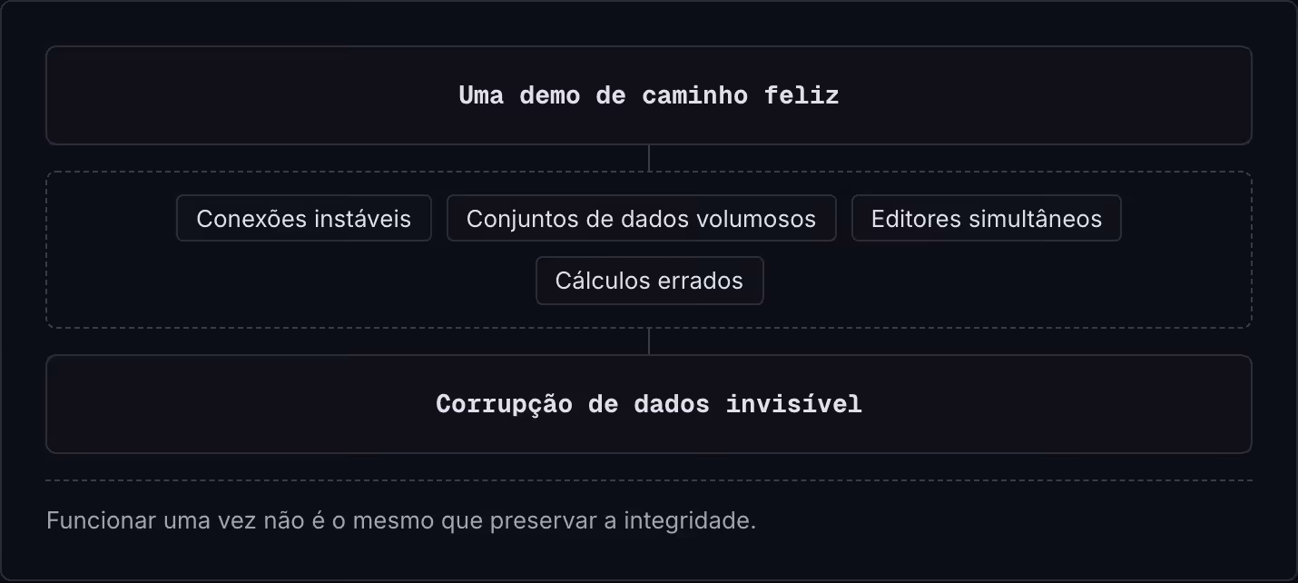 Uma demo de caminho feliz Conexões instáveis Conjuntos de dados volumosos Editores simultâneos Cálculos errados Corrupção de dados invisível Funcionar uma vez não é o mesmo que preservar a integridade.