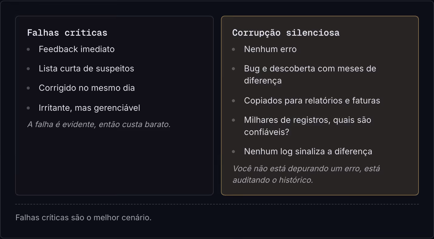 Falhas críticas Feedback imediato Lista curta de suspeitos Corrigido no mesmo dia Irritante, mas gerenciável A falha é evidente, então custa barato. Corrupção silenciosa Nenhum erro Bug e descoberta com meses de diferença Copiados para relatórios e…