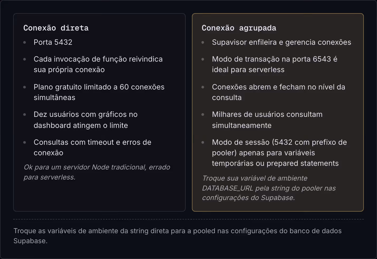 Conexão direta Porta 5432 Cada invocação de função reivindica sua própria conexão Plano gratuito limitado a 60 conexões simultâneas Dez usuários com gráficos no dashboard atingem o limite Consultas com timeout e erros de conexão Ok para um servidor…