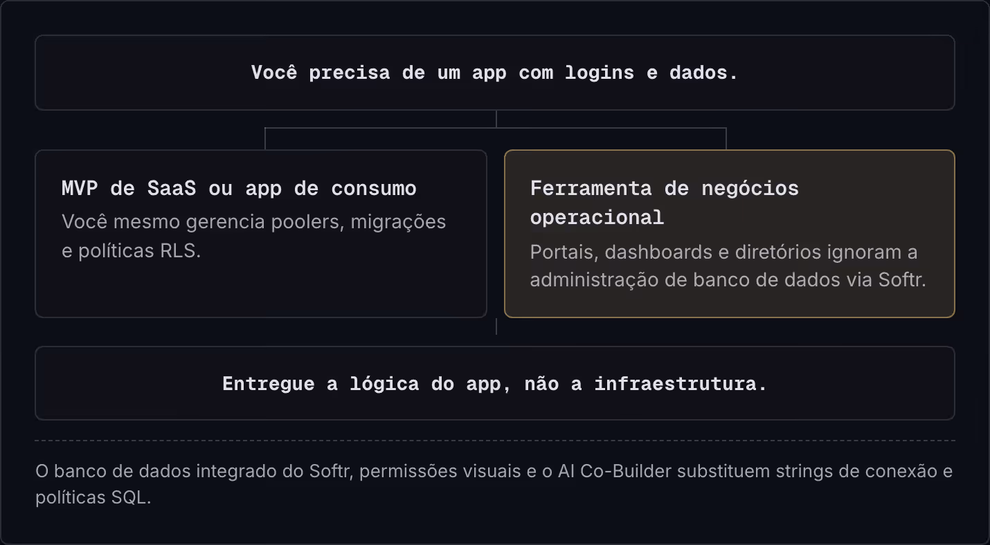 Você precisa de um app com logins e dados. MVP de SaaS ou app de consumo Você mesmo gerencia poolers, migrações e políticas RLS. Ferramenta de negócios operacional Portais, dashboards e diretórios ignoram a administração de banco de dados via Softr.…