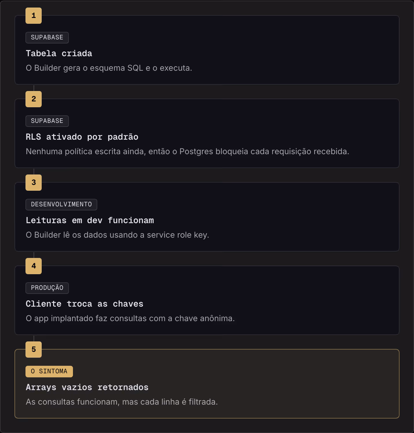 1 Supabase Tabela criada O Builder gera o esquema SQL e o executa. 2 Supabase RLS ativado por padrão Nenhuma política escrita ainda, então o Postgres bloqueia cada requisição recebida. 3 Desenvolvimento Leituras em dev funcionam O Builder lê os…