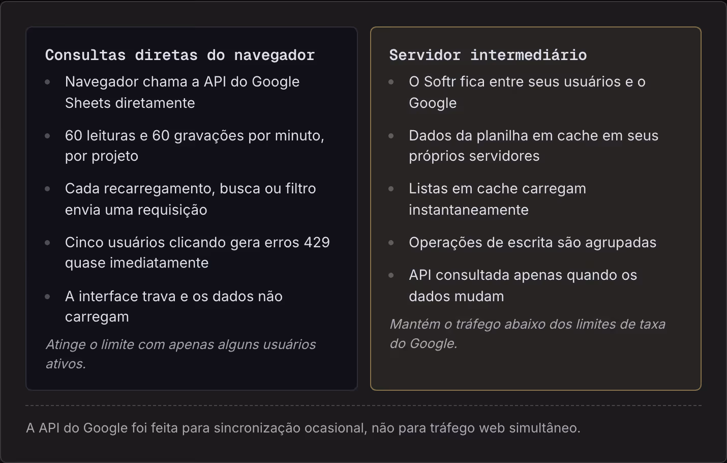 Consultas diretas do navegador Navegador chama a API do Google Sheets diretamente 60 leituras e 60 gravações por minuto, por projeto Cada recarregamento, busca ou filtro envia uma requisição Cinco usuários clicando gera erros 429 quase imediatamente…