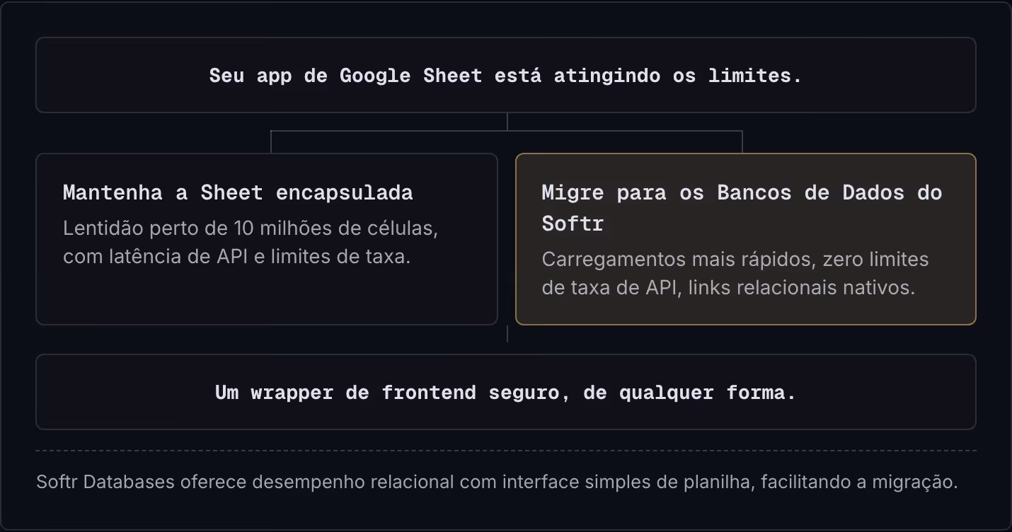 Seu app de Google Sheet está atingindo os limites. Mantenha a Sheet encapsulada Lentidão perto de 10 milhões de células, com latência de API e limites de taxa. Migre para os Bancos de Dados do Softr Carregamentos mais rápidos, zero limites de taxa…