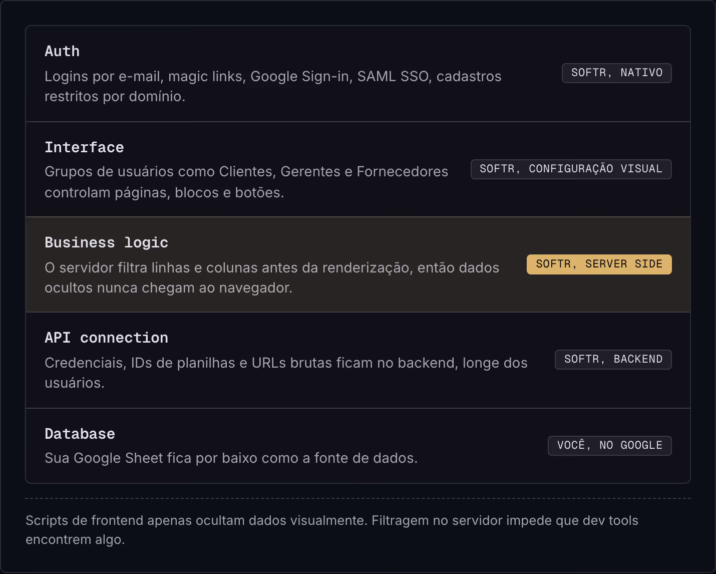 Auth Logins por e-mail, magic links, Google Sign-in, SAML SSO, cadastros restritos por domínio. Softr, nativo Interface Grupos de usuários como Clientes, Gerentes e Fornecedores controlam páginas, blocos e botões. Softr, configuração visual Business…