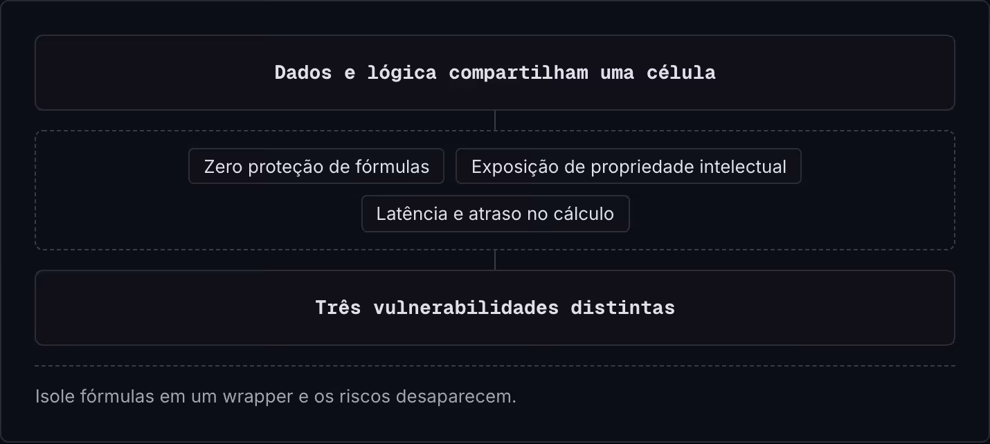 Dados e lógica compartilham uma célula Zero proteção de fórmulas Exposição de propriedade intelectual Latência e atraso no cálculo Três vulnerabilidades distintas Isole fórmulas em um wrapper e os riscos desaparecem.