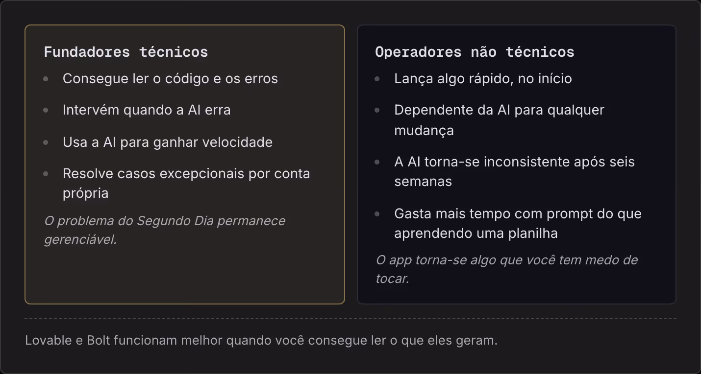Fundadores técnicos Consegue ler o código e os erros Intervém quando a AI erra Usa a AI para ganhar velocidade Resolve casos excepcionais por conta própria O problema do Segundo Dia permanece gerenciável. Operadores não técnicos Lança algo rápido,…