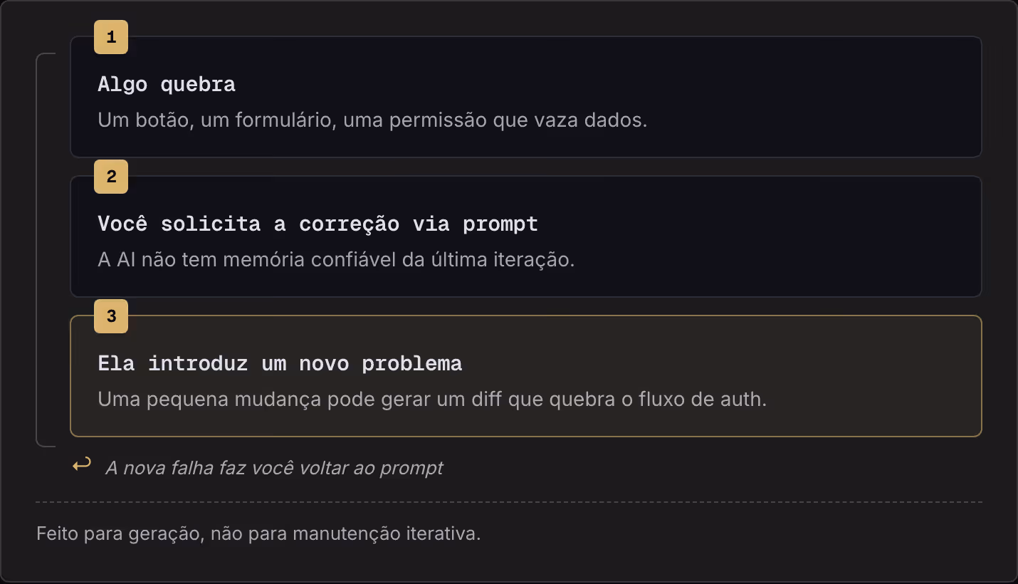 1 Algo quebra Um botão, um formulário, uma permissão que vaza dados. 2 Você solicita a correção via prompt A AI não tem memória confiável da última iteração. 3 Ela introduz um novo problema Uma pequena mudança pode gerar um diff que quebra o fluxo…