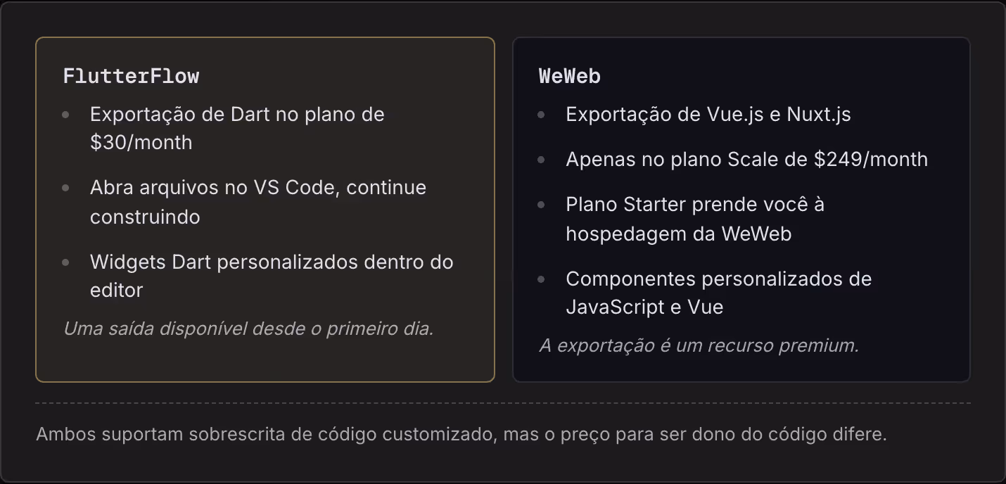 FlutterFlow Exportação de Dart no plano de $30/month Abra arquivos no VS Code, continue construindo Widgets Dart personalizados dentro do editor Uma saída disponível desde o primeiro dia. WeWeb Exportação de Vue.js e Nuxt.js Apenas no plano Scale de…