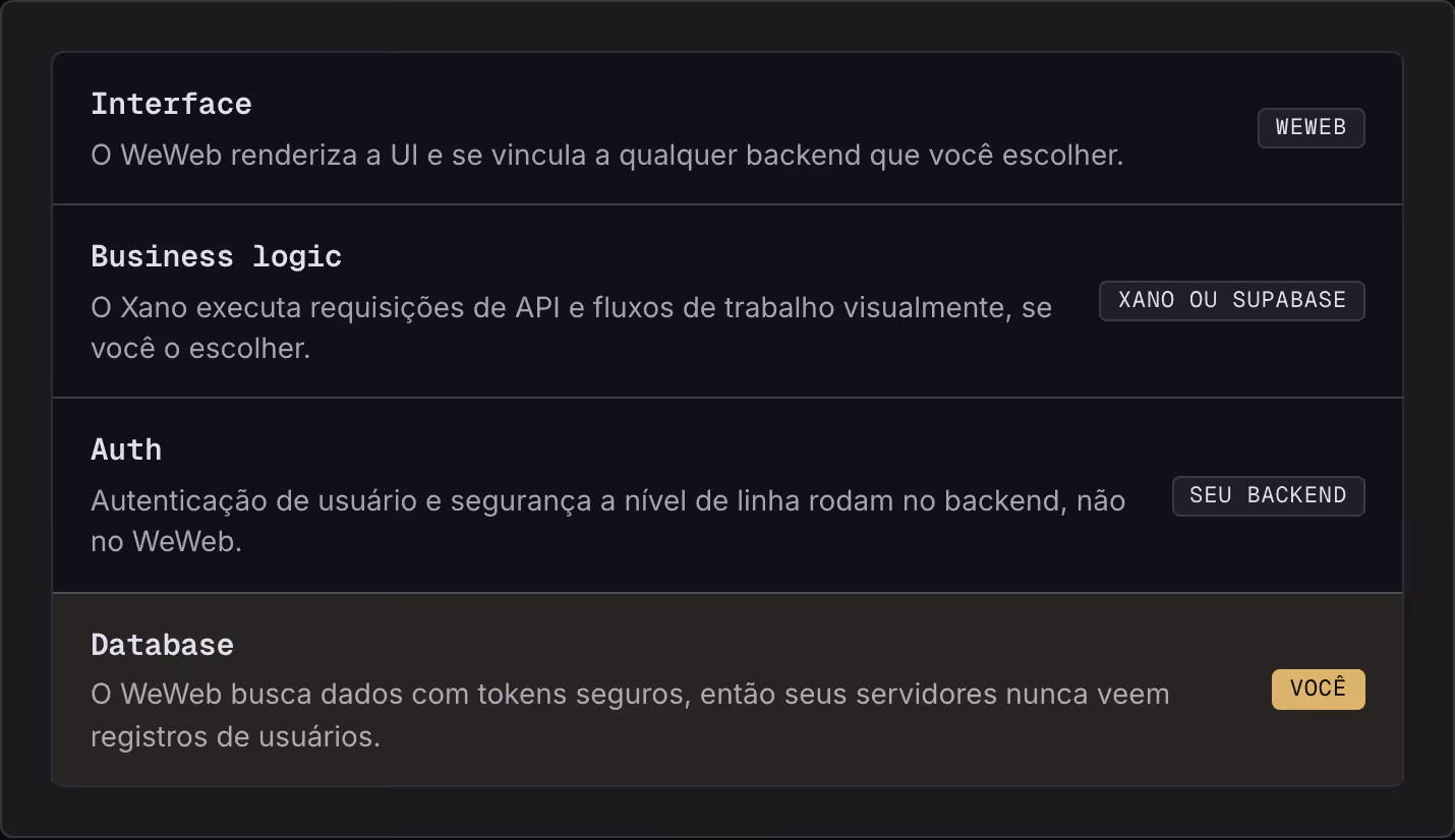 Interface O WeWeb renderiza a UI e se vincula a qualquer backend que você escolher. WeWeb Business logic O Xano executa requisições de API e fluxos de trabalho visualmente, se você o escolher. Xano ou Supabase Auth Autenticação de usuário e…