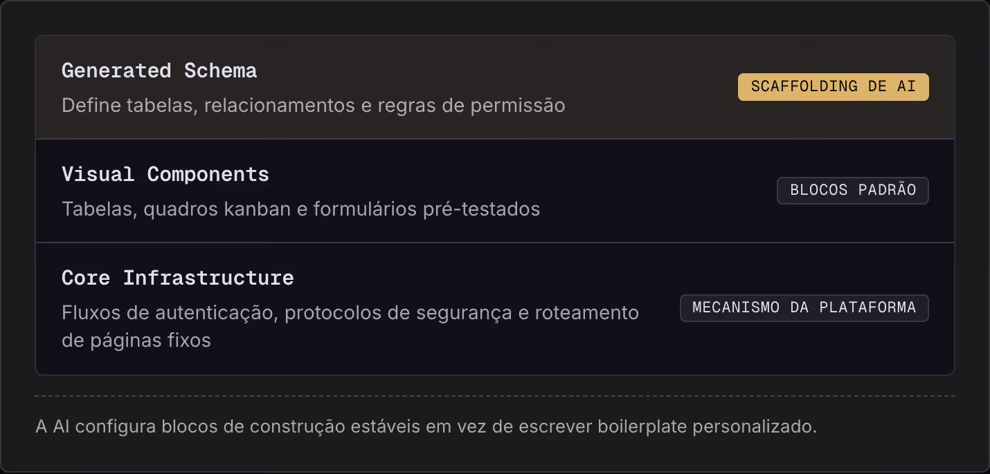 Generated Schema Define tabelas, relacionamentos e regras de permissão Scaffolding de AI Visual Components Tabelas, quadros kanban e formulários pré-testados Blocos Padrão Core Infrastructure Fluxos de autenticação, protocolos de segurança e…