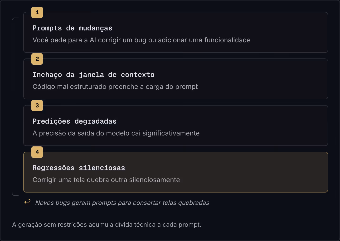 1 Prompts de mudanças Você pede para a AI corrigir um bug ou adicionar uma funcionalidade 2 Inchaço da janela de contexto Código mal estruturado preenche a carga do prompt 3 Predições degradadas A precisão da saída do modelo cai significativamente 4…