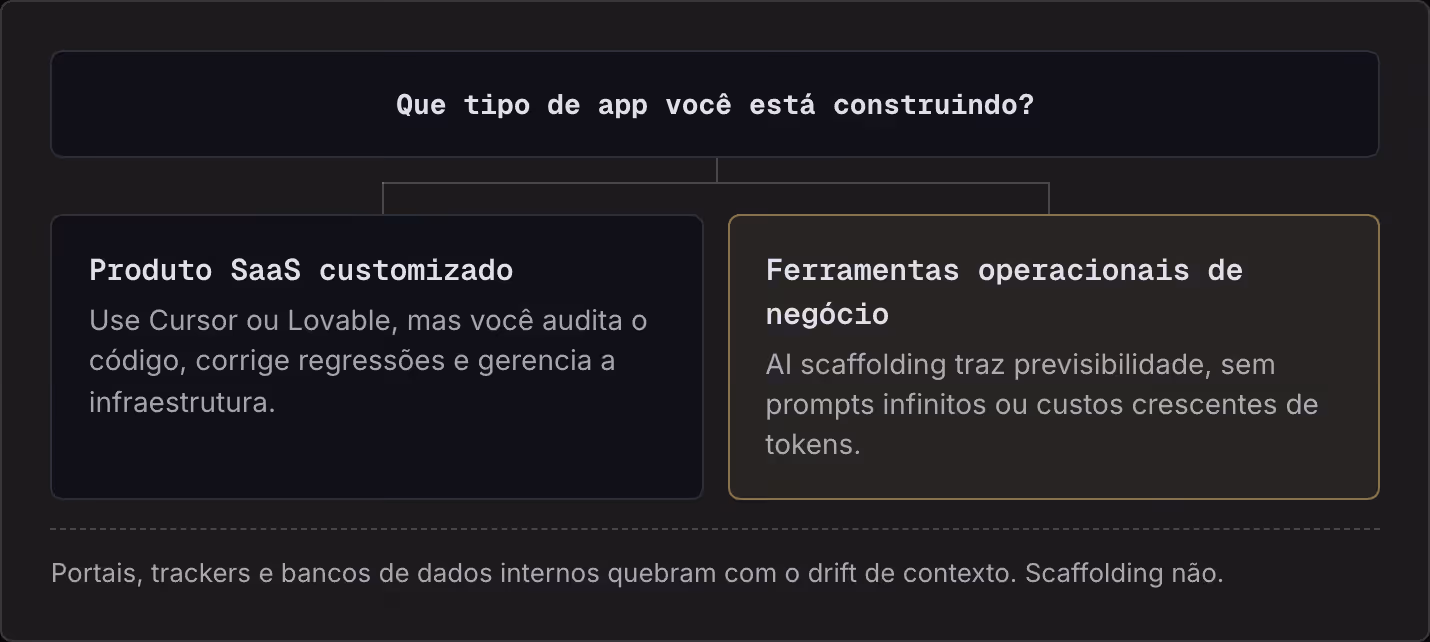 Que tipo de app você está construindo? Produto SaaS customizado Use Cursor ou Lovable, mas você audita o código, corrige regressões e gerencia a infraestrutura. Ferramentas operacionais de negócio AI scaffolding traz previsibilidade, sem prompts…