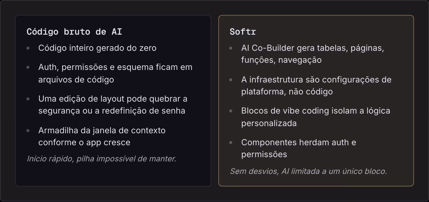 Código bruto de AI Código inteiro gerado do zero Auth, permissões e esquema ficam em arquivos de código Uma edição de layout pode quebrar a segurança ou a redefinição de senha Armadilha da janela de contexto conforme o app cresce Início rápido,…
