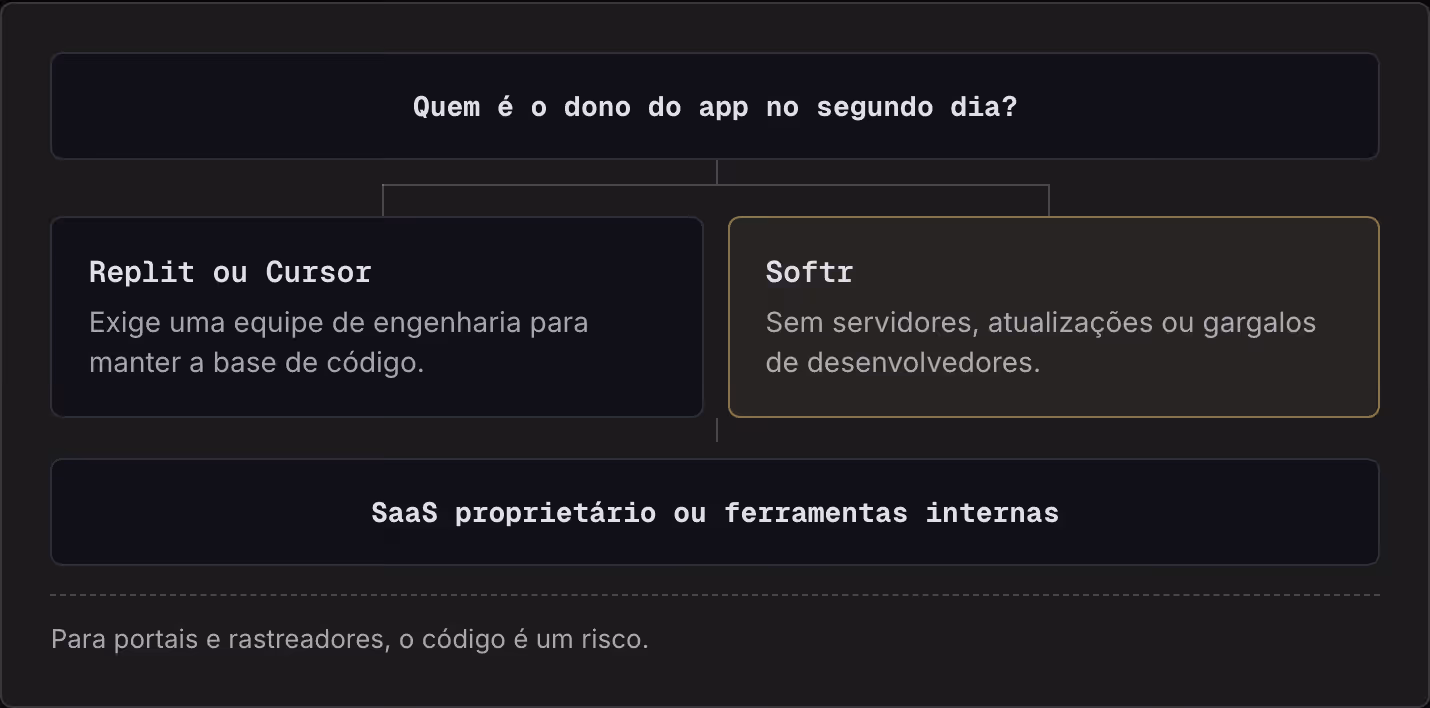 Quem é o dono do app no segundo dia? Replit ou Cursor Exige uma equipe de engenharia para manter a base de código. Softr Sem servidores, atualizações ou gargalos de desenvolvedores. SaaS proprietário ou ferramentas internas Para portais e…