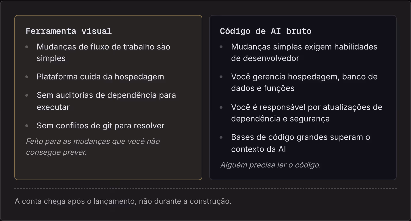 Ferramenta visual Mudanças de fluxo de trabalho são simples Plataforma cuida da hospedagem Sem auditorias de dependência para executar Sem conflitos de git para resolver Feito para as mudanças que você não consegue prever. Código de AI bruto…