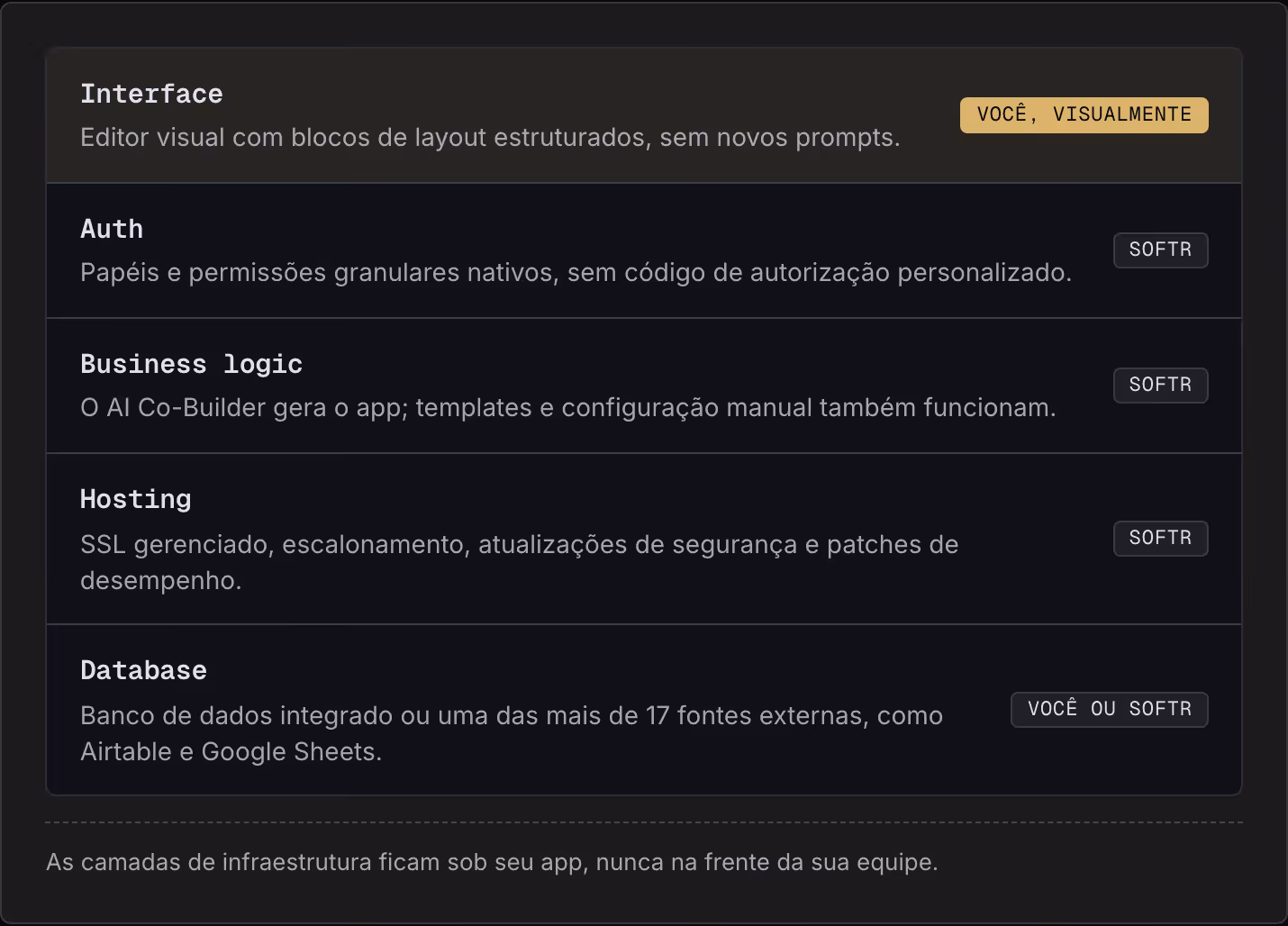 Interface Editor visual com blocos de layout estruturados, sem novos prompts. Você, visualmente Auth Papéis e permissões granulares nativos, sem código de autorização personalizado. Softr Business logic O AI Co-Builder gera o app; templates e…