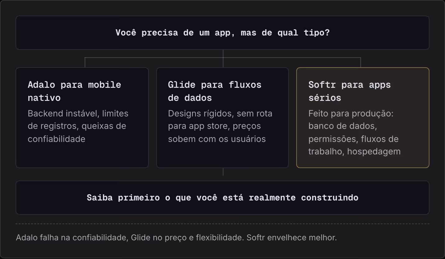 Você precisa de um app, mas de qual tipo? Adalo para mobile nativo Backend instável, limites de registros, queixas de confiabilidade Glide para fluxos de dados Designs rígidos, sem rota para app store, preços sobem com os usuários Softr para apps…