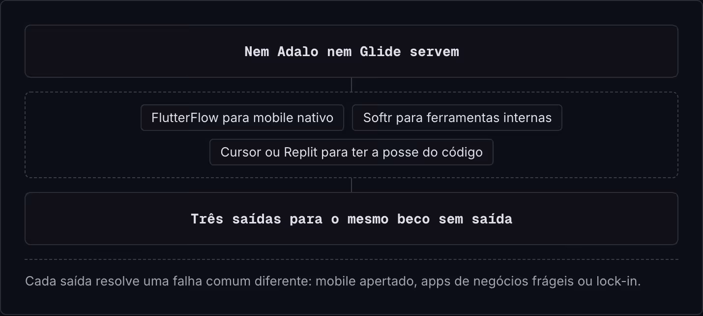 Nem Adalo nem Glide servem FlutterFlow para mobile nativo Softr para ferramentas internas Cursor ou Replit para ter a posse do código Três saídas para o mesmo beco sem saída Cada saída resolve uma falha comum diferente: mobile apertado, apps de…