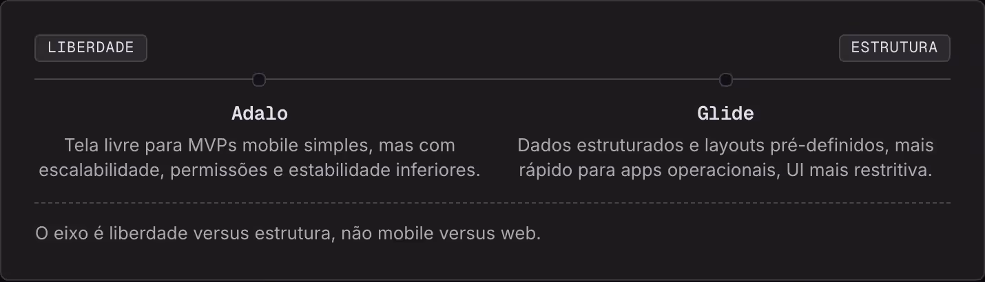 Liberdade Estrutura Adalo Tela livre para MVPs mobile simples, mas com escalabilidade, permissões e estabilidade inferiores. Glide Dados estruturados e layouts pré-definidos, mais rápido para apps operacionais, UI mais restritiva. O eixo é liberdade…