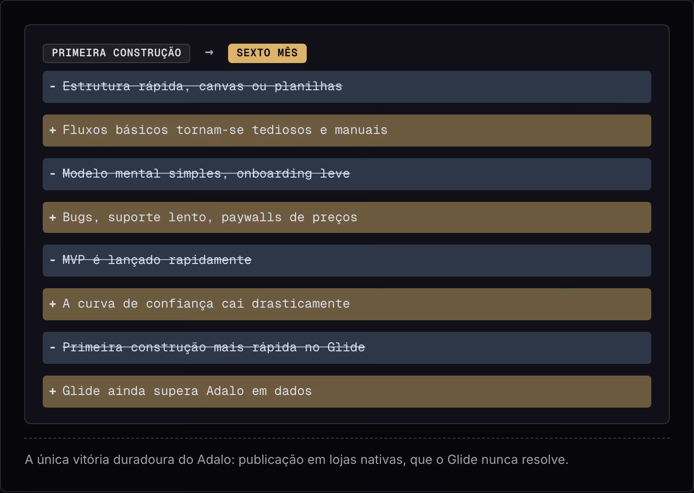 Primeira construção → Sexto mês Estrutura rápida, canvas ou planilhas Fluxos básicos tornam-se tediosos e manuais Modelo mental simples, onboarding leve Bugs, suporte lento, paywalls de preços MVP é lançado rapidamente A curva de confiança cai…