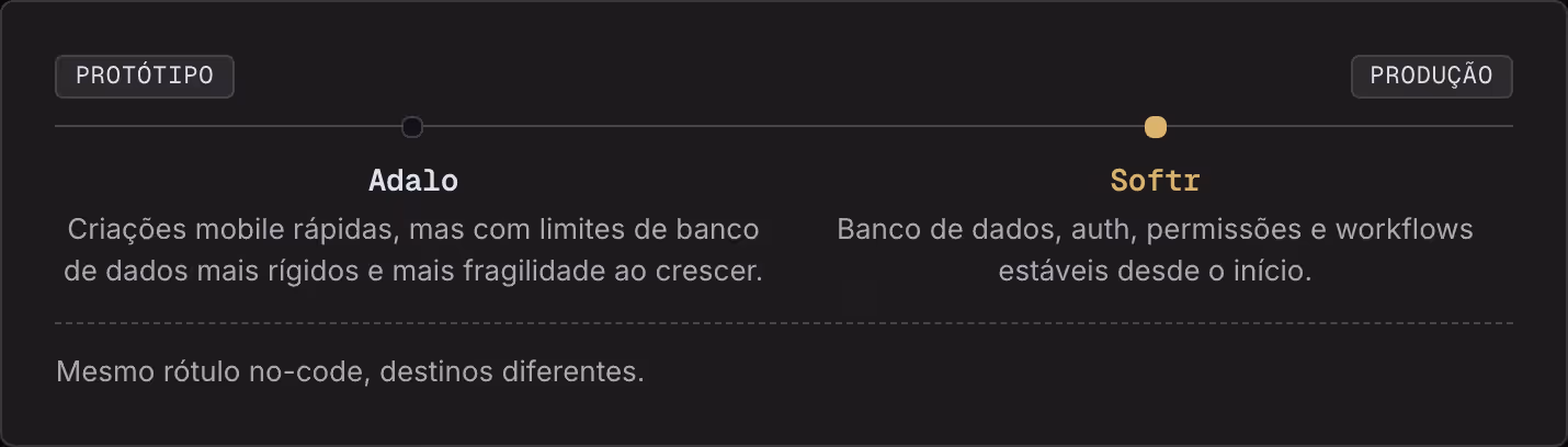 Protótipo Produção Adalo Criações mobile rápidas, mas com limites de banco de dados mais rígidos e mais fragilidade ao crescer. Softr Banco de dados, auth, permissões e workflows estáveis desde o início. Mesmo rótulo no-code, destinos diferentes.