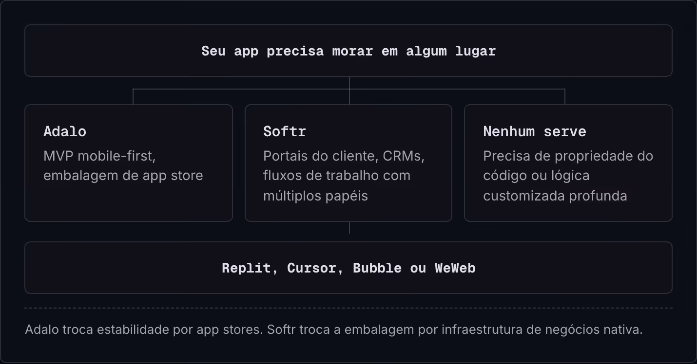 Seu app precisa morar em algum lugar Adalo MVP mobile-first, embalagem de app store Softr Portais do cliente, CRMs, fluxos de trabalho com múltiplos papéis Nenhum serve Precisa de propriedade do código ou lógica customizada profunda Replit, Cursor,…
