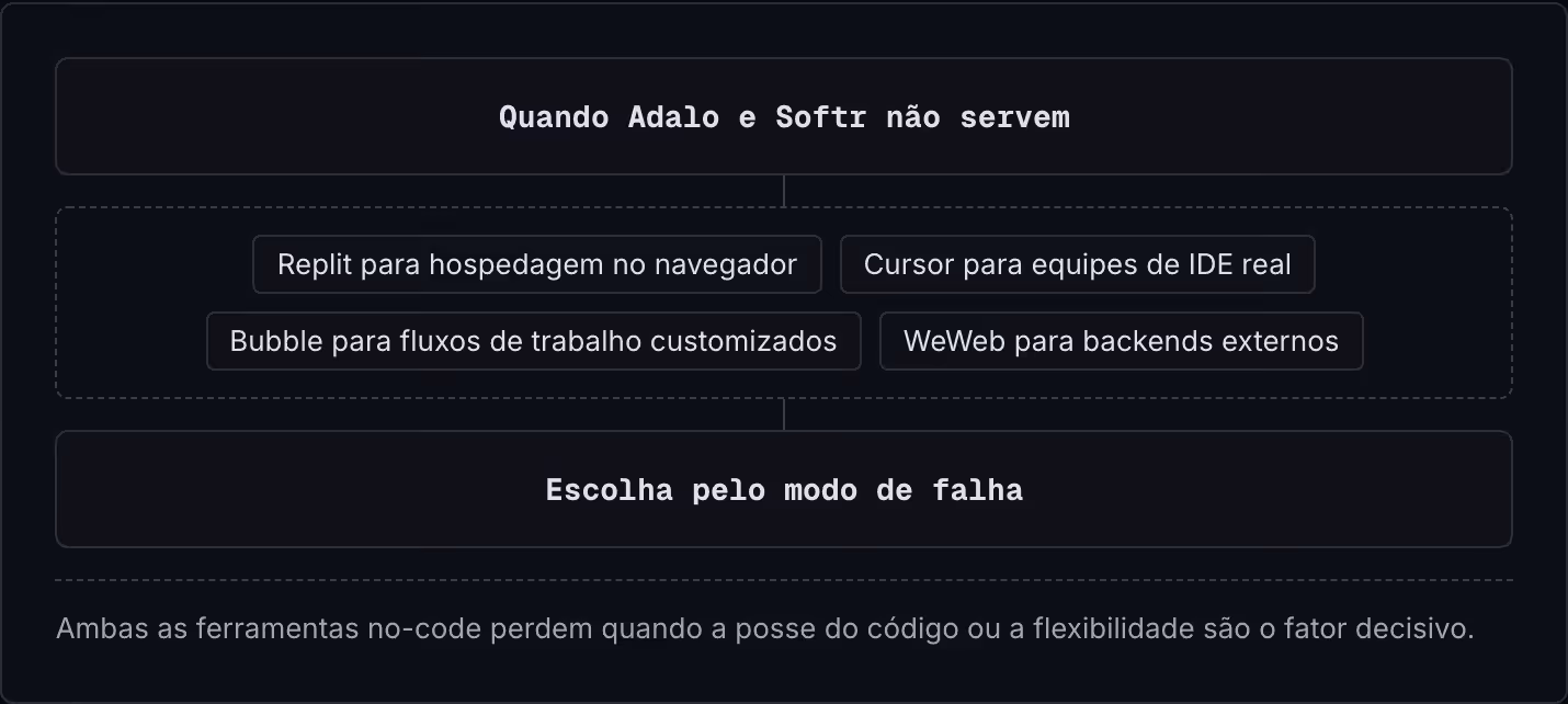 Quando Adalo e Softr não servem Replit para hospedagem no navegador Cursor para equipes de IDE real Bubble para fluxos de trabalho customizados WeWeb para backends externos Escolha pelo modo de falha Ambas as ferramentas no-code perdem quando a…