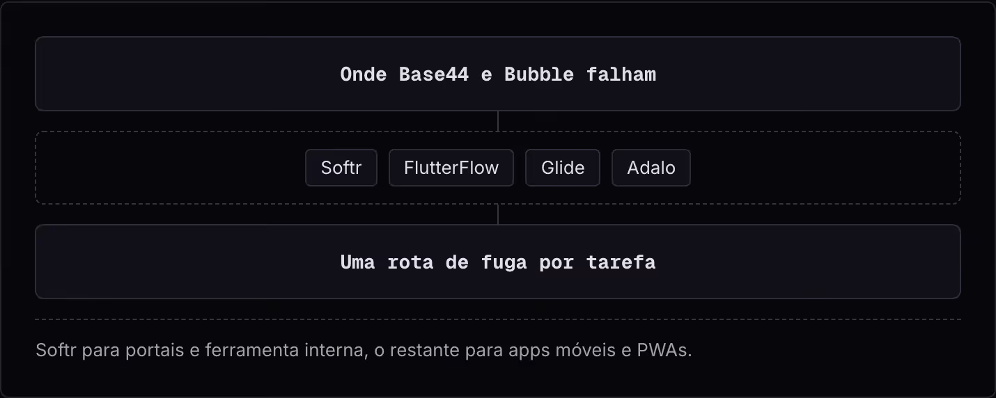 Onde Base44 e Bubble falham Softr FlutterFlow Glide Adalo Uma rota de fuga por tarefa Softr para portais e ferramenta interna, o restante para apps móveis e PWAs.