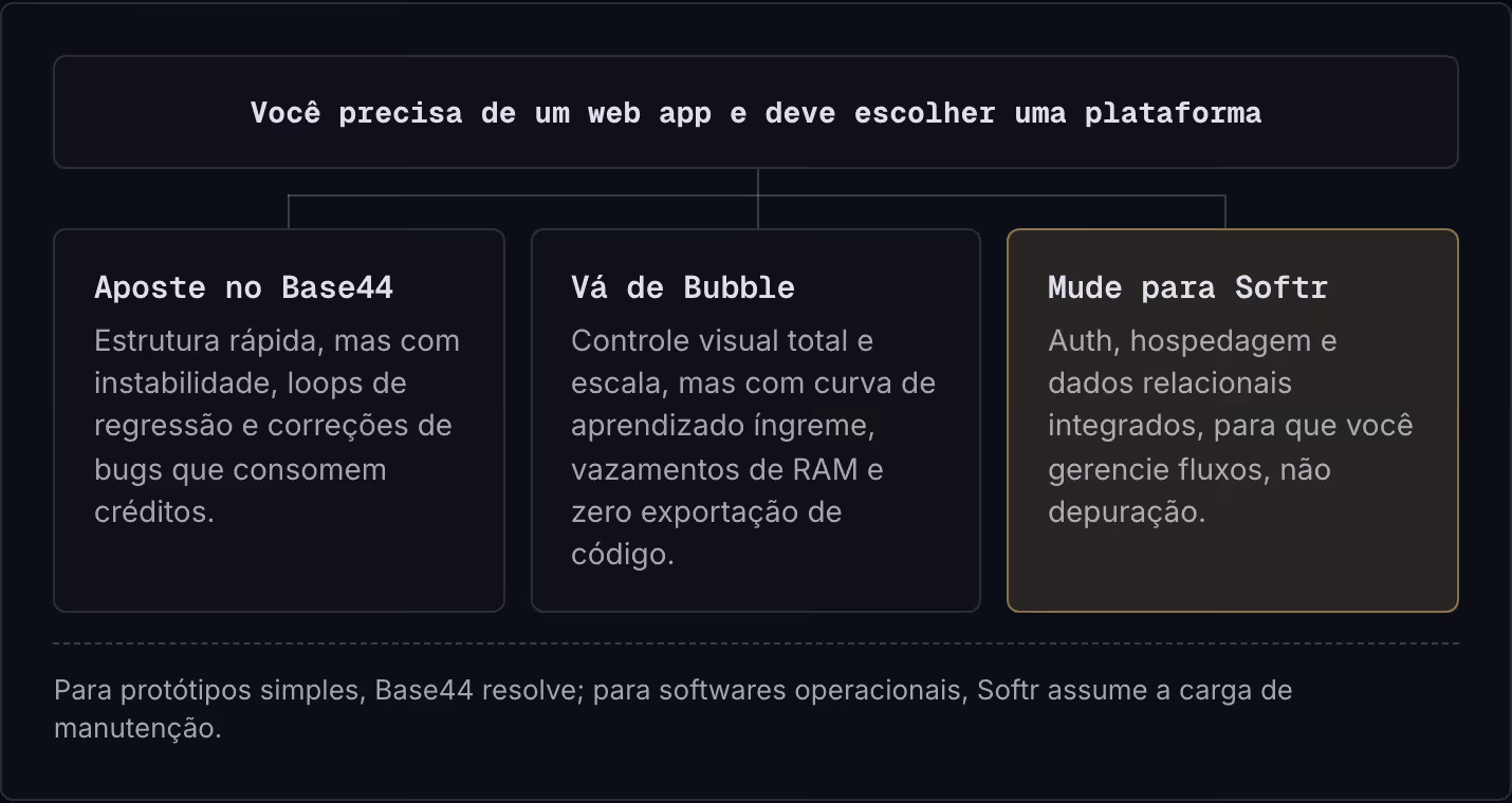 Você precisa de um web app e deve escolher uma plataforma Aposte no Base44 Estrutura rápida, mas com instabilidade, loops de regressão e correções de bugs que consomem créditos. Vá de Bubble Controle visual total e escala, mas com curva de…
