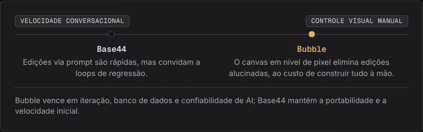 Velocidade conversacional Controle visual manual Base44 Edições via prompt são rápidas, mas convidam a loops de regressão. Bubble O canvas em nível de pixel elimina edições alucinadas, ao custo de construir tudo à mão. Bubble vence em iteração,…