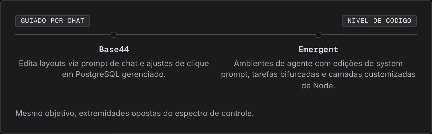 Guiado por chat Nível de código Base44 Edita layouts via prompt de chat e ajustes de clique em PostgreSQL gerenciado. Emergent Ambientes de agente com edições de system prompt, tarefas bifurcadas e camadas customizadas de Node. Mesmo objetivo,…