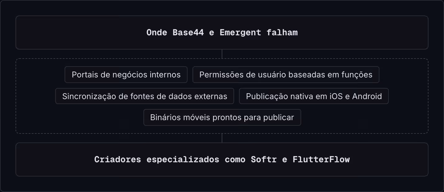 Onde Base44 e Emergent falham Portais de negócios internos Permissões de usuário baseadas em funções Sincronização de fontes de dados externas Publicação nativa em iOS e Android Binários móveis prontos para publicar Criadores especializados como…
