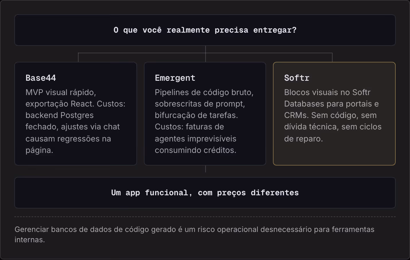 O que você realmente precisa entregar? Base44 MVP visual rápido, exportação React. Custos: backend Postgres fechado, ajustes via chat causam regressões na página. Emergent Pipelines de código bruto, sobrescritas de prompt, bifurcação de tarefas.…