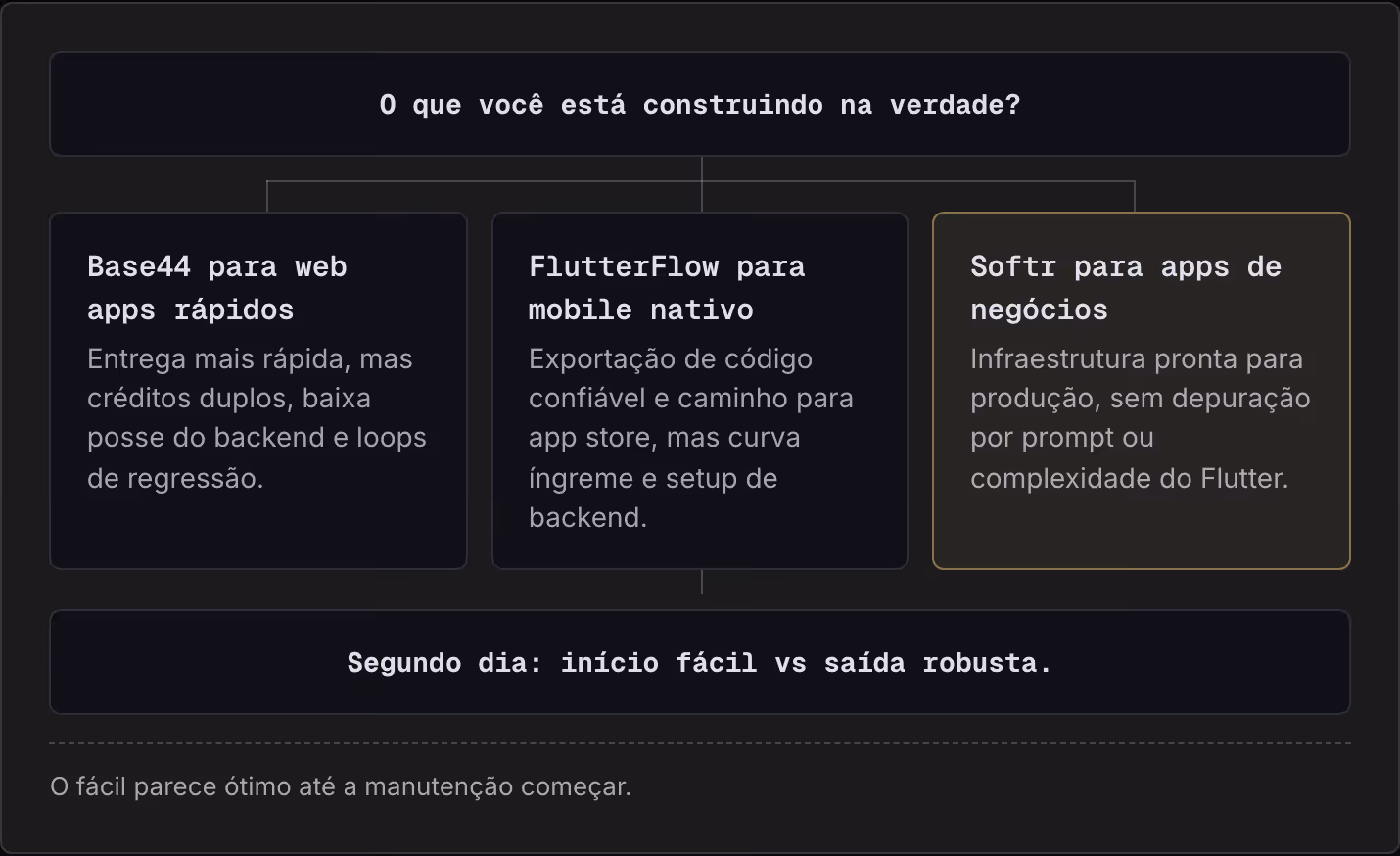 O que você está construindo na verdade? Base44 para web apps rápidos Entrega mais rápida, mas créditos duplos, baixa posse do backend e loops de regressão. FlutterFlow para mobile nativo Exportação de código confiável e caminho para app store, mas…