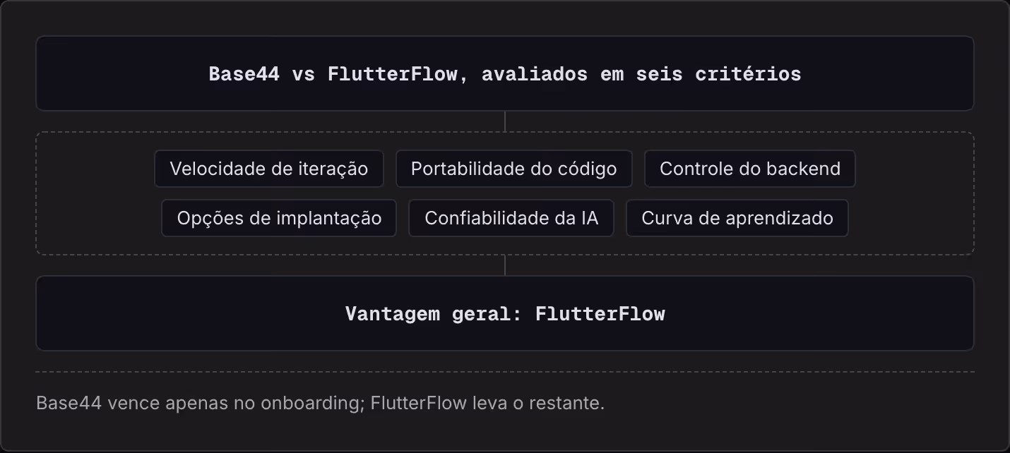 Base44 vs FlutterFlow, avaliados em seis critérios Velocidade de iteração Portabilidade do código Controle do backend Opções de implantação Confiabilidade da IA Curva de aprendizado Vantagem geral: FlutterFlow Base44 vence apenas no onboarding;…