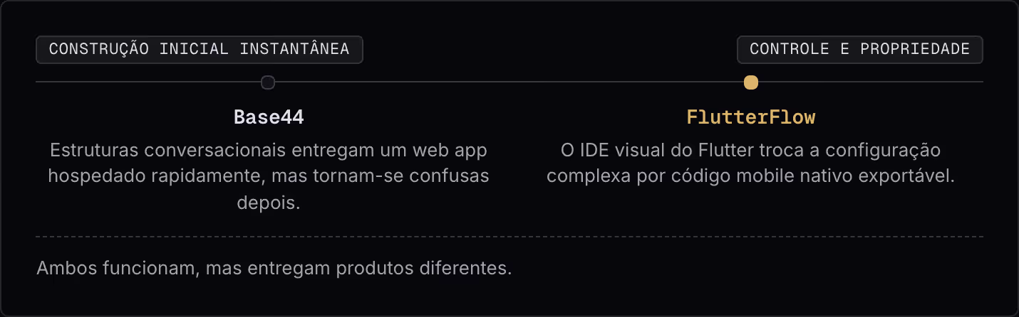 Construção inicial instantânea Controle e propriedade Base44 Estruturas conversacionais entregam um web app hospedado rapidamente, mas tornam-se confusas depois. FlutterFlow O IDE visual do Flutter troca a configuração complexa por código mobile…