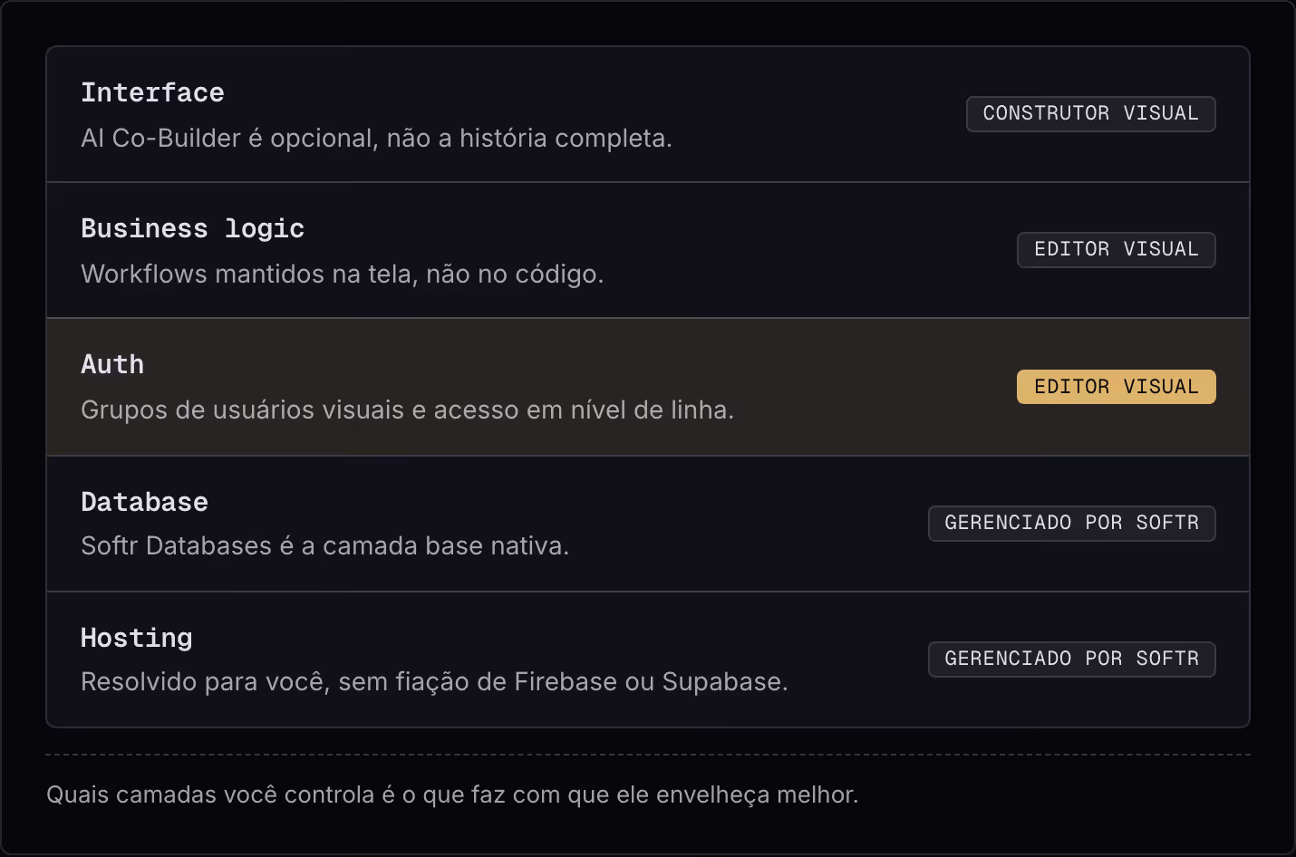Interface AI Co-Builder é opcional, não a história completa. Construtor visual Business logic Workflows mantidos na tela, não no código. Editor visual Auth Grupos de usuários visuais e acesso em nível de linha. Editor visual Database Softr Databases…
