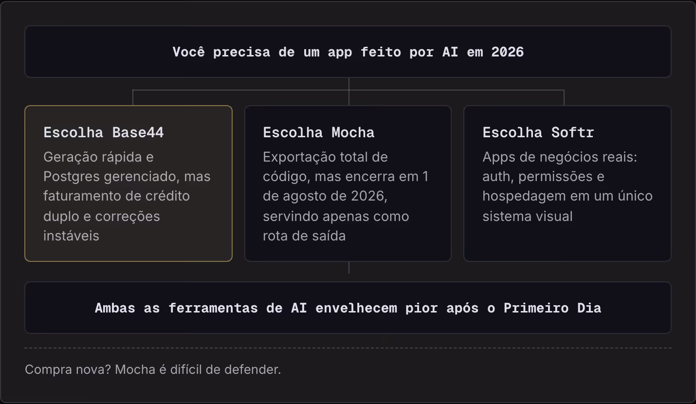 Você precisa de um app feito por AI em 2026 Escolha Base44 Geração rápida e Postgres gerenciado, mas faturamento de crédito duplo e correções instáveis Escolha Mocha Exportação total de código, mas encerra em 1 de agosto de 2026, servindo apenas…