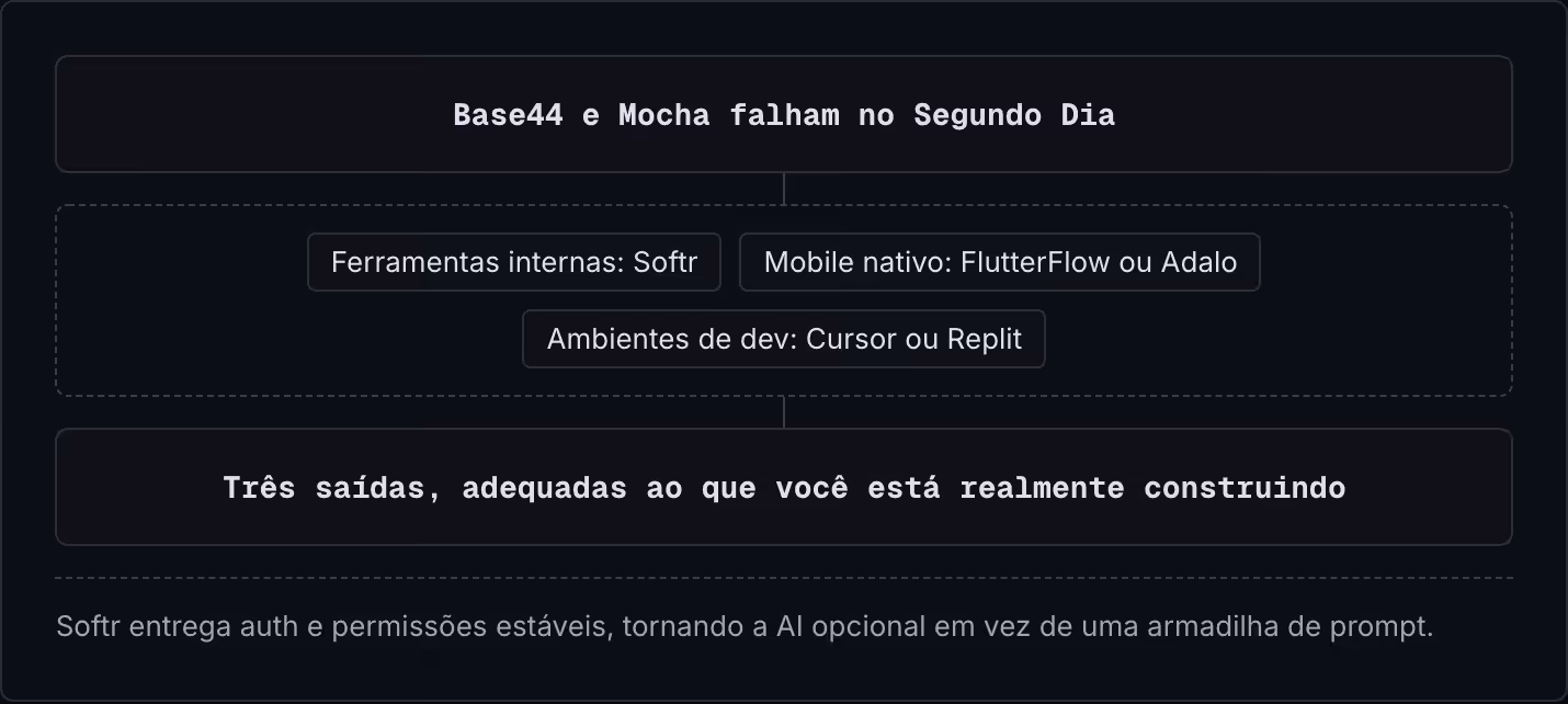 Base44 e Mocha falham no Segundo Dia Ferramentas internas: Softr Mobile nativo: FlutterFlow ou Adalo Ambientes de dev: Cursor ou Replit Três saídas, adequadas ao que você está realmente construindo Softr entrega auth e permissões estáveis, tornando…