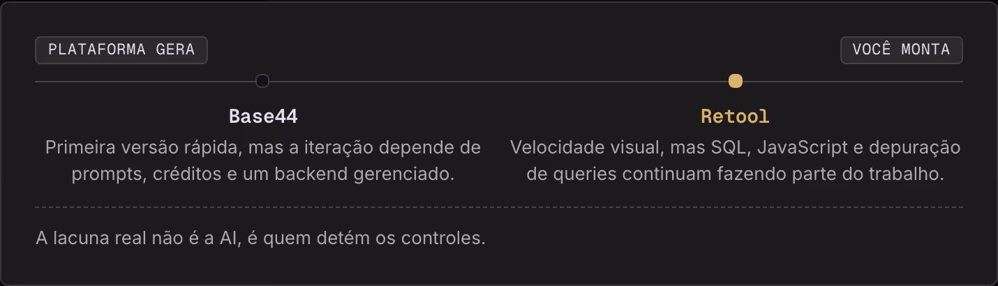 Plataforma gera Você monta Base44 Primeira versão rápida, mas a iteração depende de prompts, créditos e um backend gerenciado. Retool Velocidade visual, mas SQL, JavaScript e depuração de queries continuam fazendo parte do trabalho. A lacuna real…