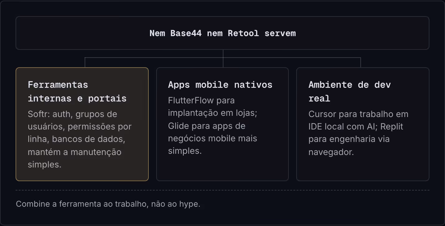 Nem Base44 nem Retool servem Ferramentas internas e portais Softr: auth, grupos de usuários, permissões por linha, bancos de dados, mantém a manutenção simples. Apps mobile nativos FlutterFlow para implantação em lojas; Glide para apps de negócios…