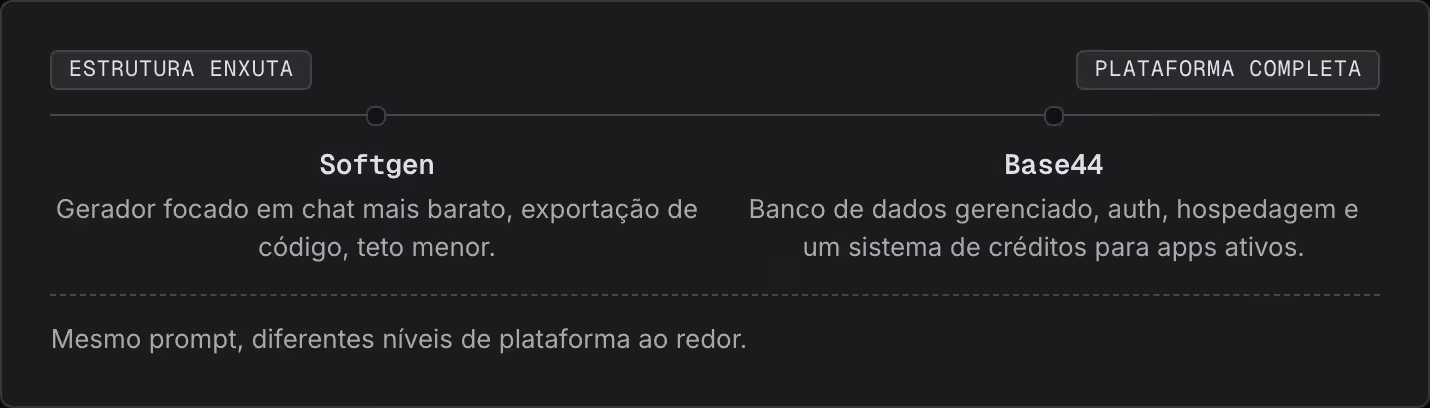 Estrutura enxuta Plataforma completa Softgen Gerador focado em chat mais barato, exportação de código, teto menor. Base44 Banco de dados gerenciado, auth, hospedagem e um sistema de créditos para apps ativos. Mesmo prompt, diferentes níveis de…