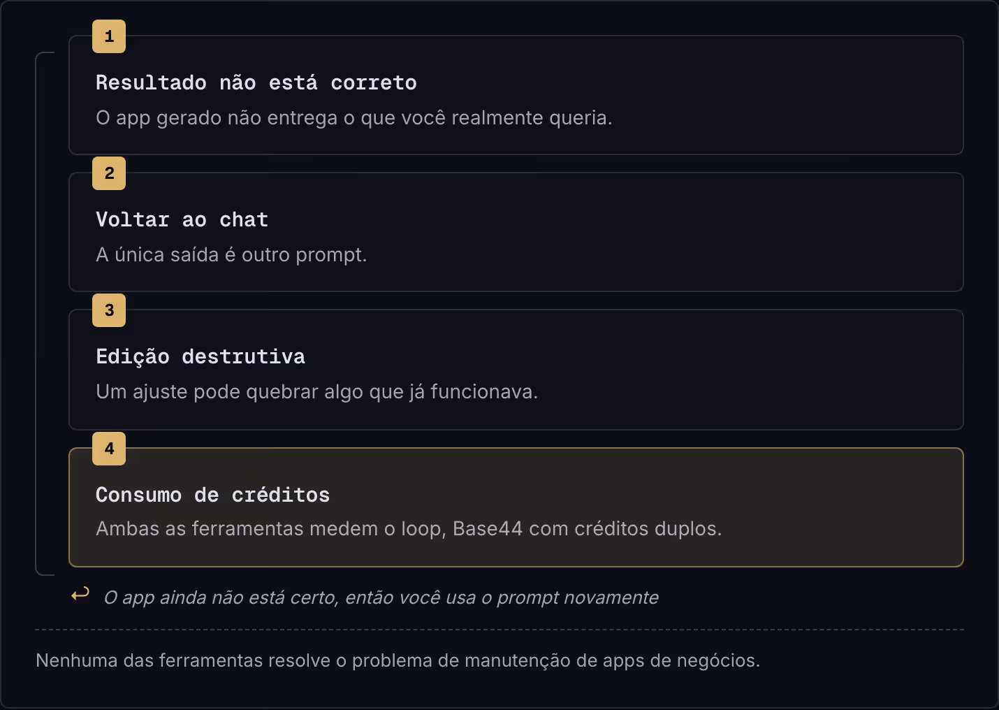 1 Resultado não está correto O app gerado não entrega o que você realmente queria. 2 Voltar ao chat A única saída é outro prompt. 3 Edição destrutiva Um ajuste pode quebrar algo que já funcionava. 4 Consumo de créditos Ambas as ferramentas medem o…