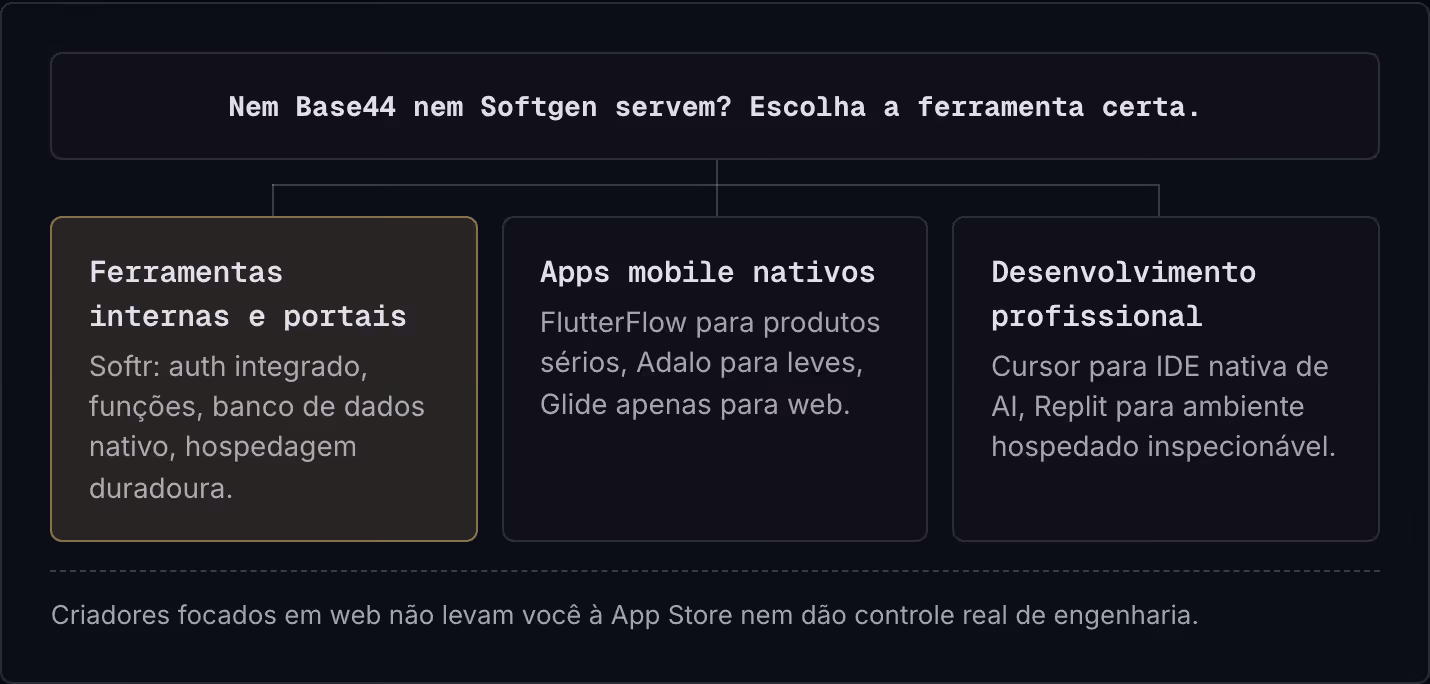 Nem Base44 nem Softgen servem? Escolha a ferramenta certa. Ferramentas internas e portais Softr: auth integrado, funções, banco de dados nativo, hospedagem duradoura. Apps mobile nativos FlutterFlow para produtos sérios, Adalo para leves, Glide…