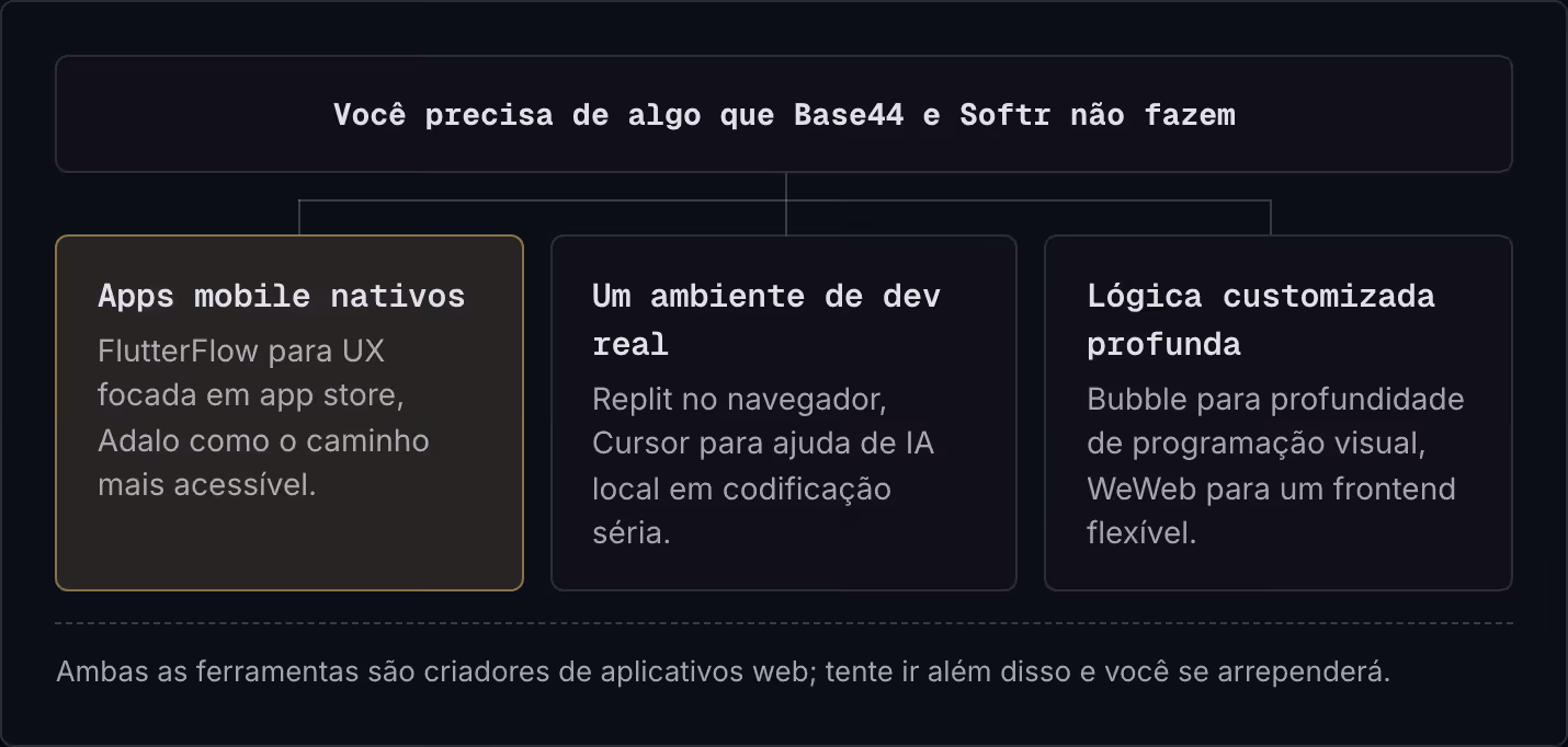 Você precisa de algo que Base44 e Softr não fazem Apps mobile nativos FlutterFlow para UX focada em app store, Adalo como o caminho mais acessível. Um ambiente de dev real Replit no navegador, Cursor para ajuda de IA local em codificação séria.…