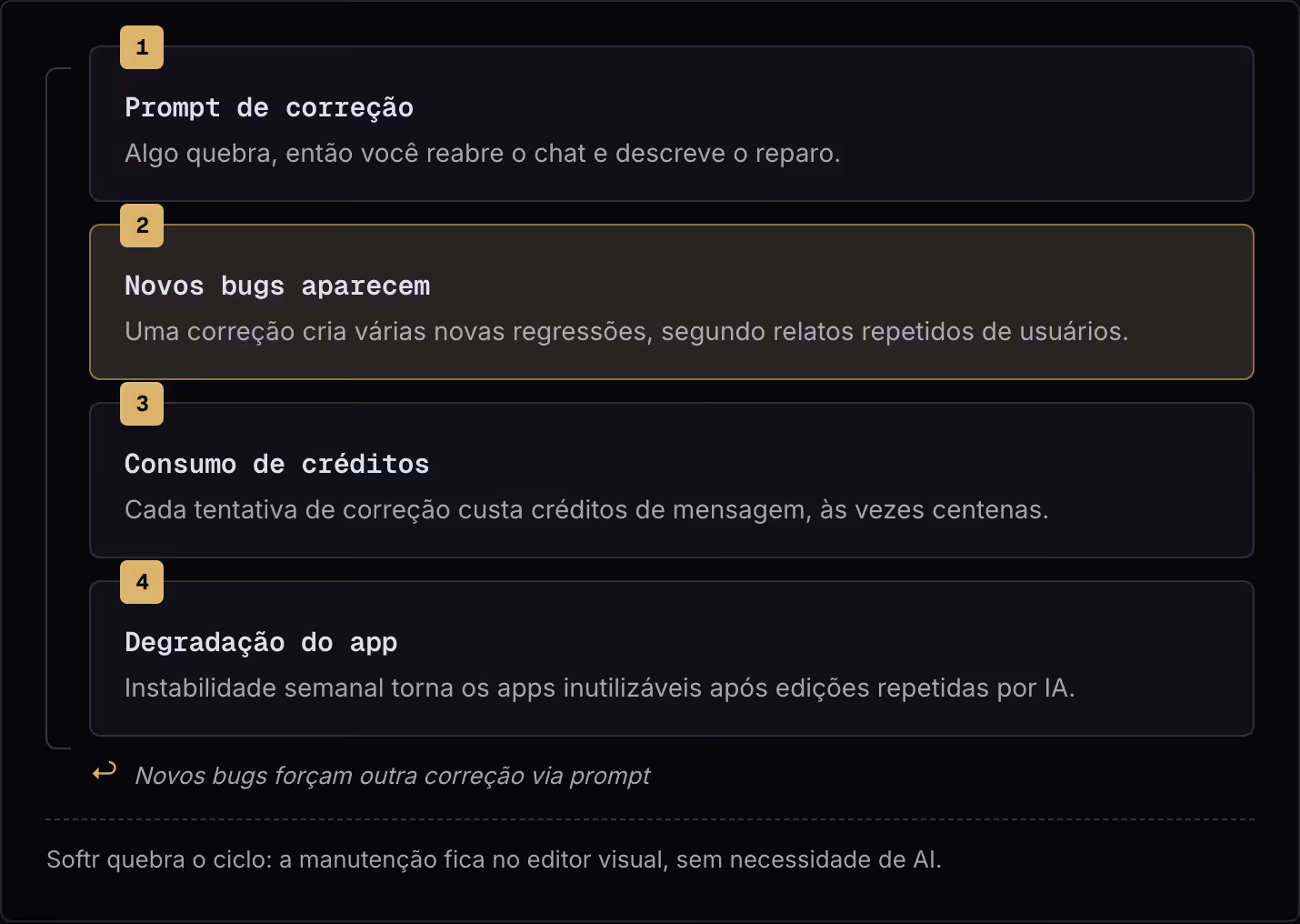 1 Prompt de correção Algo quebra, então você reabre o chat e descreve o reparo. 2 Novos bugs aparecem Uma correção cria várias novas regressões, segundo relatos repetidos de usuários. 3 Consumo de créditos Cada tentativa de correção custa créditos…