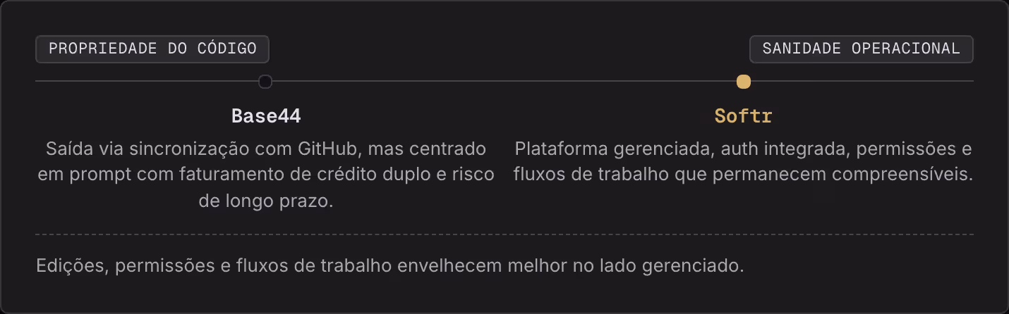 Propriedade do código Sanidade operacional Base44 Saída via sincronização com GitHub, mas centrado em prompt com faturamento de crédito duplo e risco de longo prazo. Softr Plataforma gerenciada, auth integrada, permissões e fluxos de trabalho que…