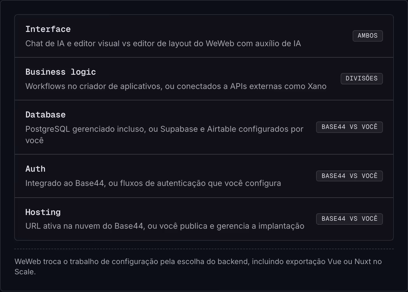 Interface Chat de IA e editor visual vs editor de layout do WeWeb com auxílio de IA Ambos Business logic Workflows no criador de aplicativos, ou conectados a APIs externas como Xano Divisões Database PostgreSQL gerenciado incluso, ou Supabase e…