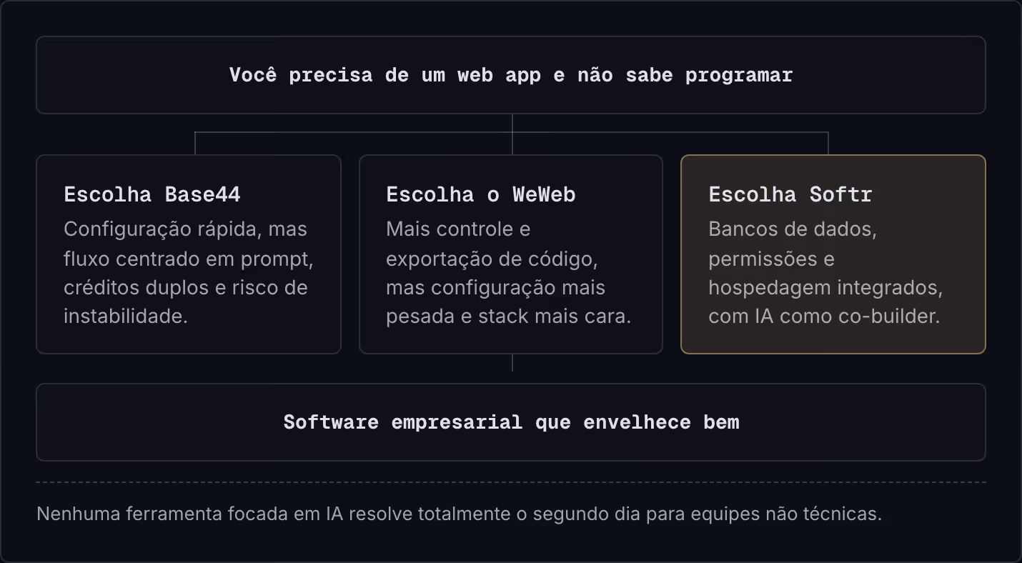 Você precisa de um web app e não sabe programar Escolha Base44 Configuração rápida, mas fluxo centrado em prompt, créditos duplos e risco de instabilidade. Escolha o WeWeb Mais controle e exportação de código, mas configuração mais pesada e stack…