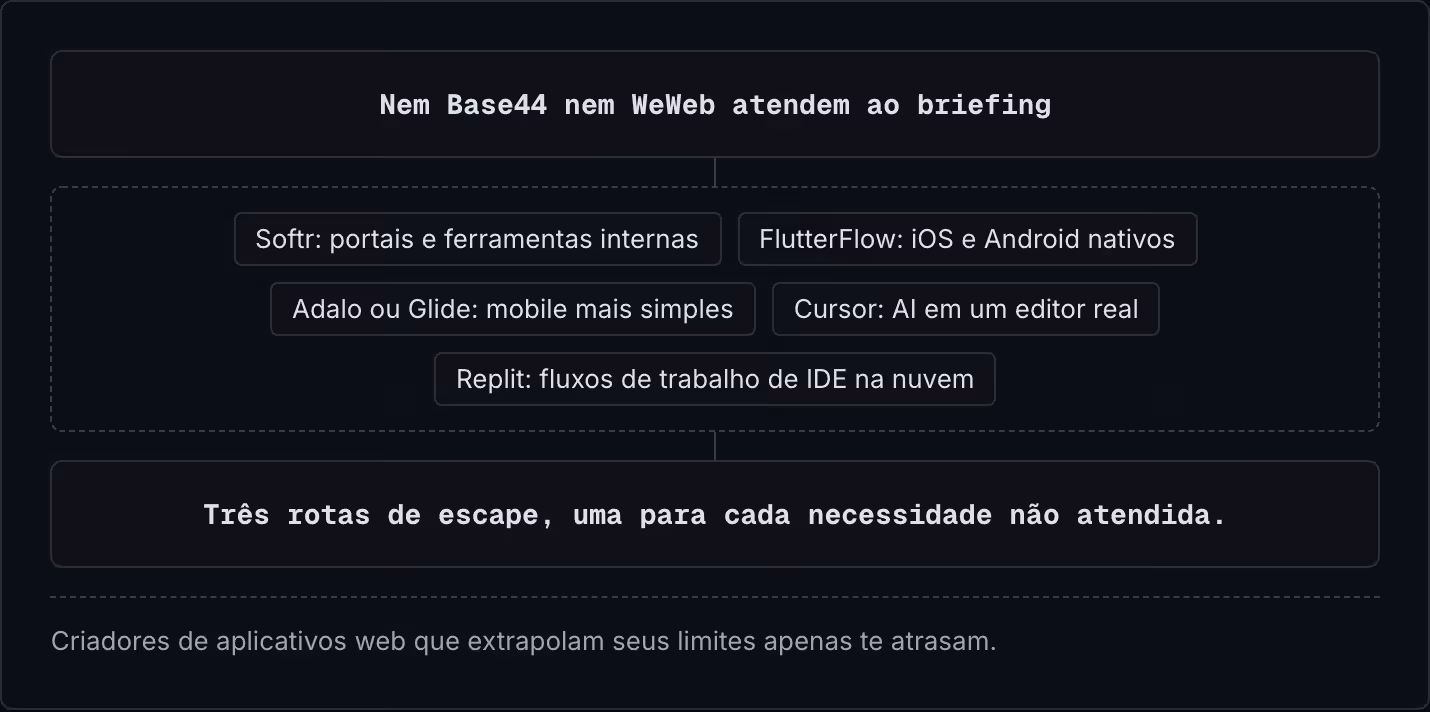 Nem Base44 nem WeWeb atendem ao briefing Softr: portais e ferramentas internas FlutterFlow: iOS e Android nativos Adalo ou Glide: mobile mais simples Cursor: AI em um editor real Replit: fluxos de trabalho de IDE na nuvem Três rotas de escape, uma…